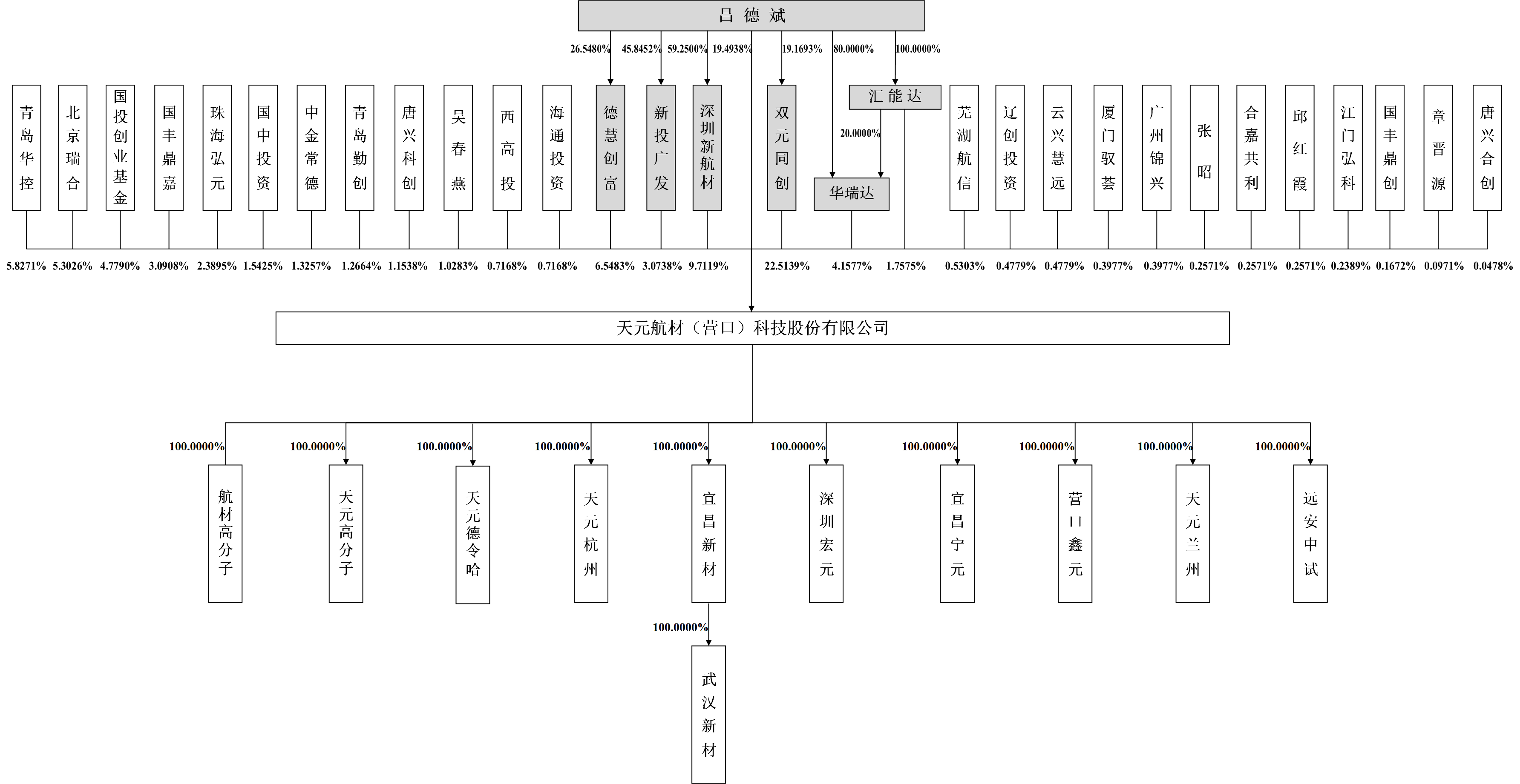 天元航材企業(yè)架構(gòu)詳細(xì)