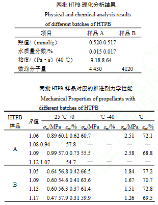 HTPB（樣品A和樣品B）相應的理化分析結果