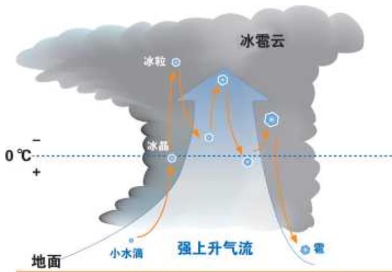 冰雹形成過程圖